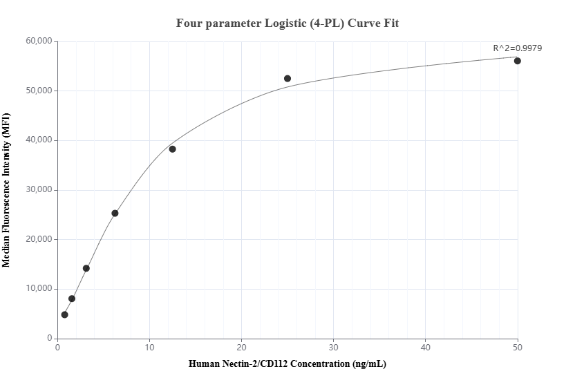 Cytometric bead array standard curve of MP01329-1